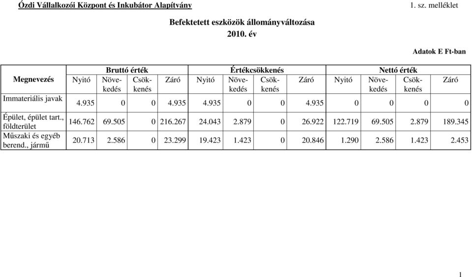 Nyitó Növe- Csök- Záró kedés kenés Immateriális javak 4.935 0 0 4.935 4.935 0 0 4.935 0 0 0 0 Épület, épület tart.
