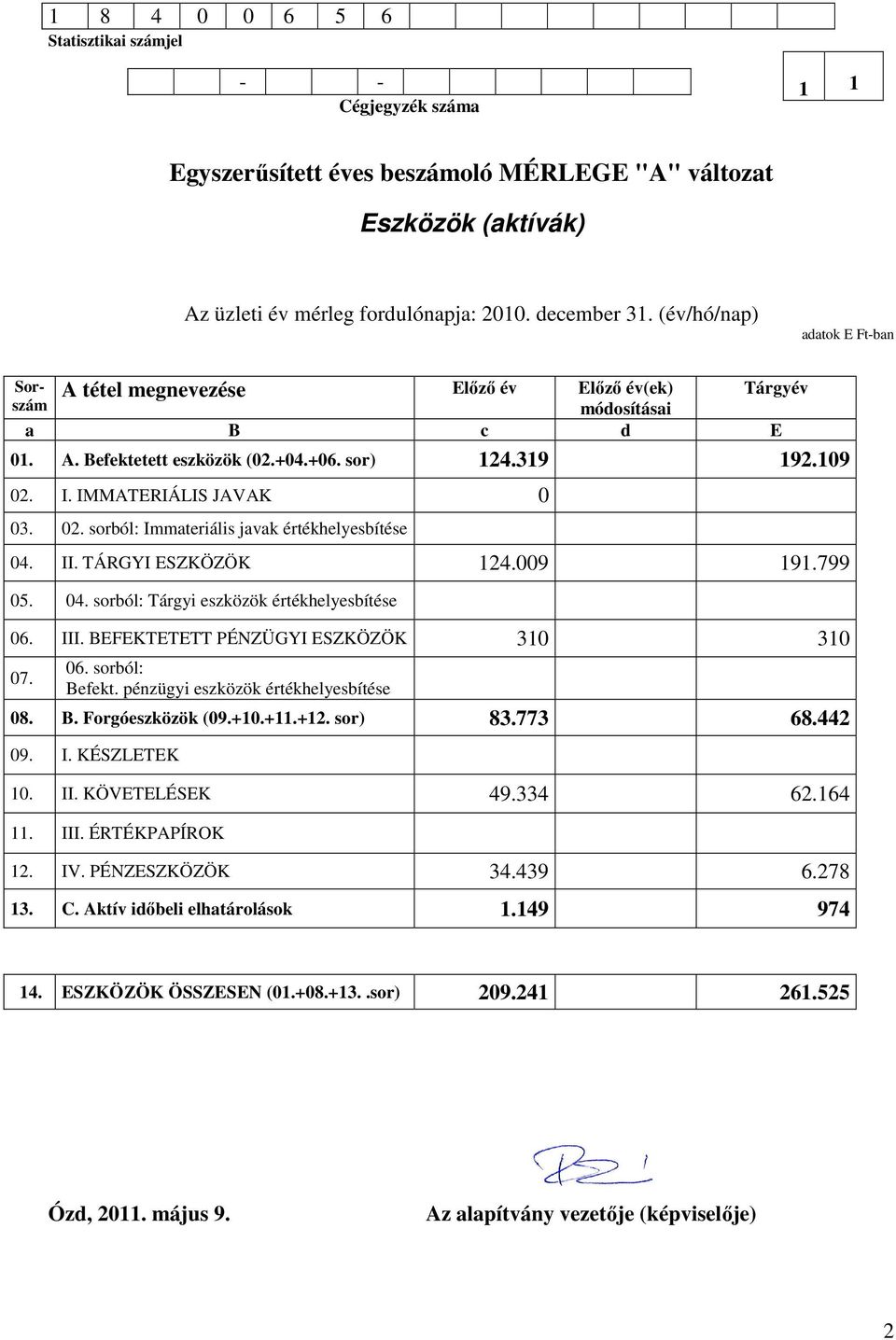IMMATERIÁLIS JAVAK 0 03. 02. sorból: Immateriális javak értékhelyesbítése 04. II. TÁRGYI ESZKÖZÖK 124.009 191.799 05. 04. sorból: Tárgyi eszközök értékhelyesbítése 06. III.