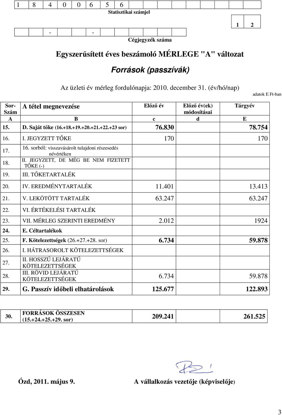 JEGYZETT TŐKE 170 170 17. 18. 16. sorból: visszavásárolt tulajdoni részesedés névértéken II. JEGYZETT, DE MÉG BE NEM FIZETETT TŐKE (-) 19. III. TŐKETARTALÉK 20. IV. EREDMÉNYTARTALÉK 11.401 13.413 21.