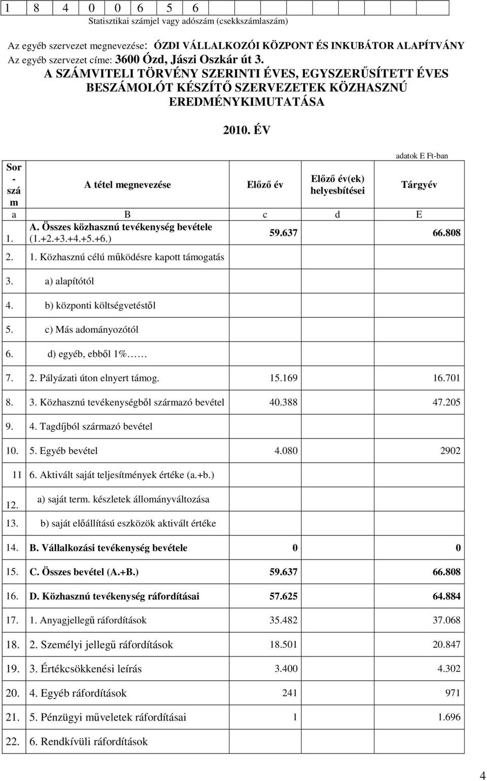 A tétel megnevezése Előző év Előző év(ek) helyesbítései adatok E Ft-ban Tárgyév a B c d E A. Összes közhasznú tevékenység bevétele 59.637 66.808 (1.+2.+3.+4.+5.+6.) 2. 1.