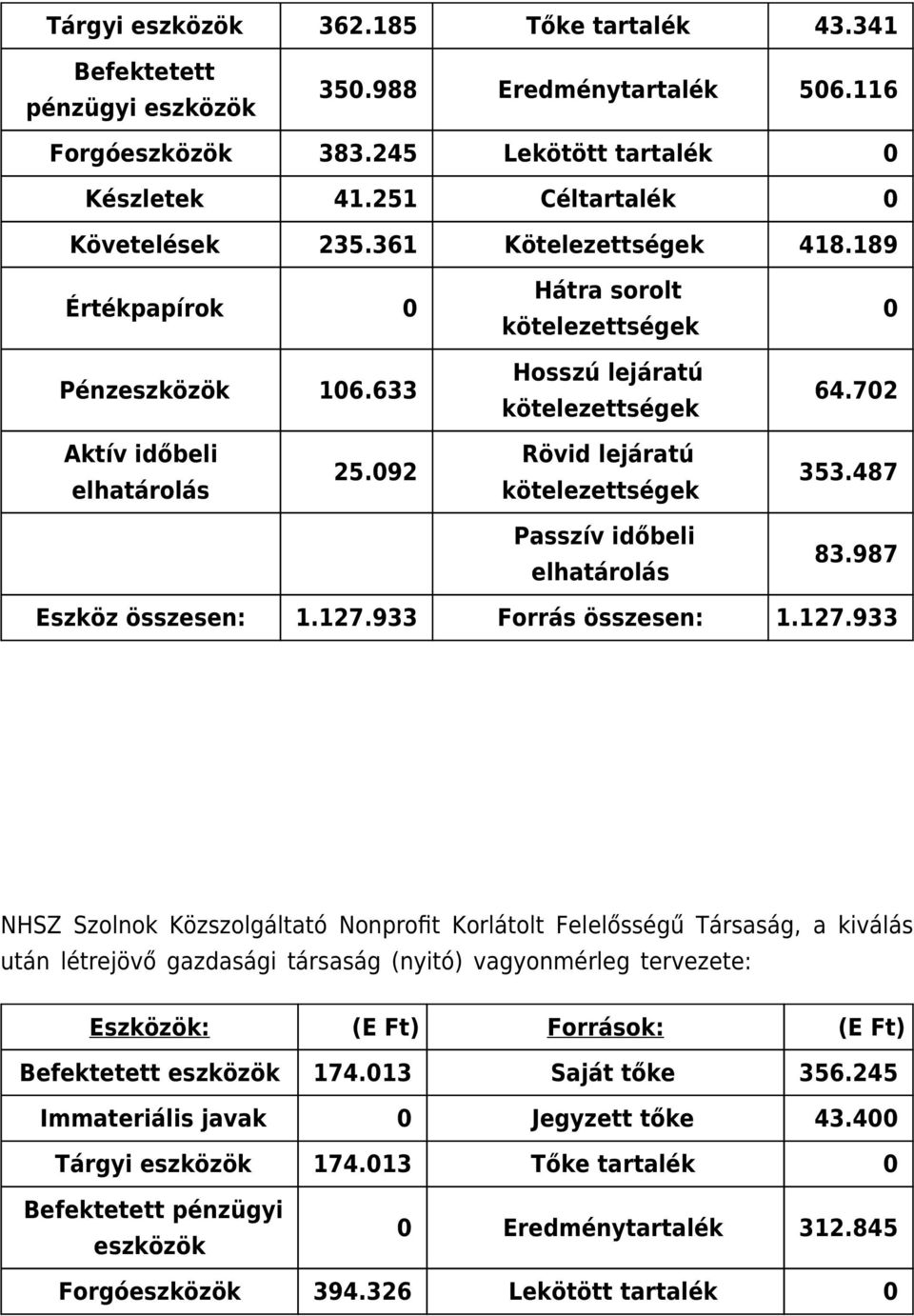 933 Forrás összesen: 1.127.