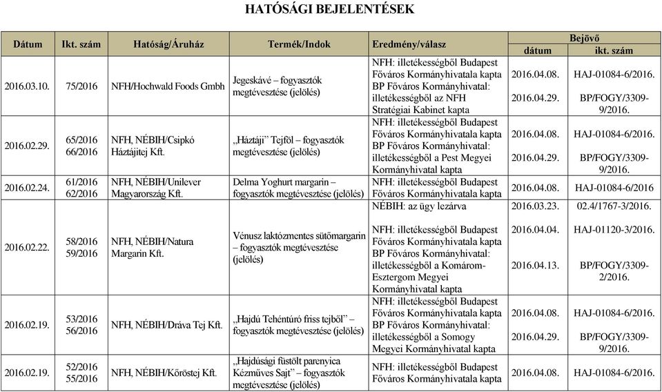 Jegeskávé fogyasztók megtévesztése (jelölés) Háztáji Tejföl fogyasztók megtévesztése (jelölés) Delma Yoghurt margarin fogyasztók megtévesztése (jelölés) NFH: illetékességből Budapest Főváros