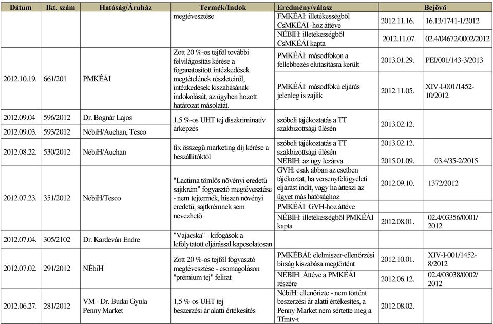 2012.09.04 596/2012 Dr. Bognár Lajos 2012.09.03. 593/2012 NébiH/Auchan, Tesco árképzés 2012.08.22. 530/2012 NébiH/Auchan 2012.07.23. 351/2012 NébiH/Tesco 2012.07.04. 305/2102 Dr. Kardeván Endre 2012.