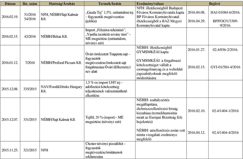 2016.01.12. 7/2016 NÉBIH/Profood Flexum Kft. 2015.12.08. 335/2015 NAV/Food&Drinks Hungary Kft. 2015.12.07. 331/2015 NÉBIH/Sajt Kalmár Kft.