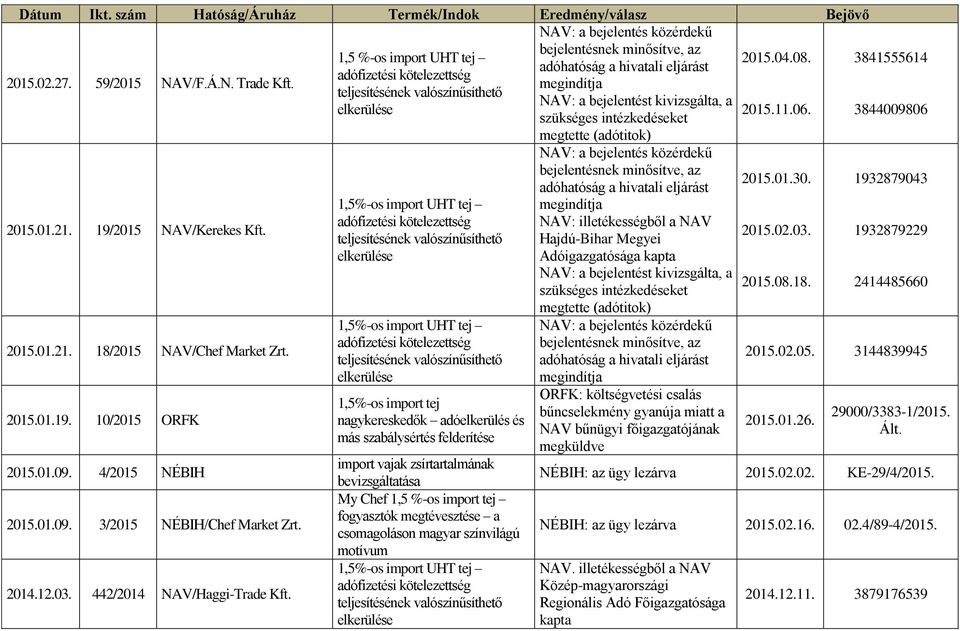 2015.01.19. 10/2015 ORFK 2015.01.09. 4/2015 NÉBIH 2015.01.09. 3/2015 NÉBIH/Chef Market Zrt. 2014.12.03. 442/2014 NAV/Haggi-Trade Kft.