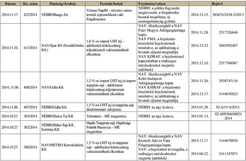 1,6 %-os import UHT tej 1,5 %-os import UHT tej és import trappista sajt adófizetési 1,5 %-os UHT tej és trappista sajt diszkriminatív NAV: illetékességből a NAV Fejér Megyei Adóigazgatósága NAV FMA: