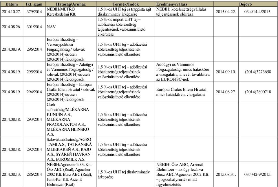 286/2014 Európai Bizottság Versenypolitikai Főigazgatóság / szlovák (292/2014) és cseh (293/2014) feldolgozók Európai Bizottság Adóügyi és Vámuniós Főigazgatóság / szlovák (292/2014) és cseh