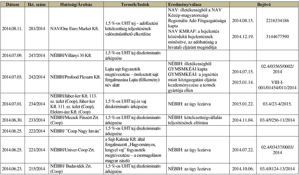 242/2014 NÉBIH/Profood Flexum Kft. 2014.07.01. 234/2014 2014.06.30. 233/2014 NÉBIH/Jáber-ker Kft. 113. sz. üzlet (Coop), Jáber-ker Kft. 111. sz. üzlet (Coop), Elektro-ász Kft.