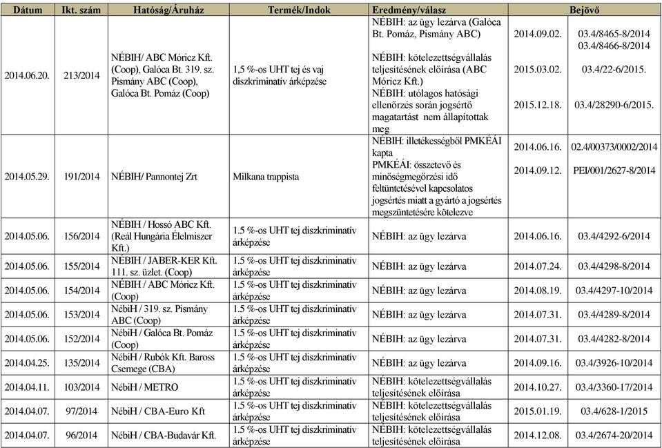05.06. 152/2014 2014.04.25. 135/2014 NÉBIH / Hossó ABC Kft. (Reál Hungária Élelmiszer Kft.) NÉBIH / JABER-KER Kft. 111. sz. üzlet. (Coop) NÉBIH / ABC Móricz Kft. (Coop) NébiH / 319. sz. Pismány ABC (Coop) NébiH / Galóca Bt.