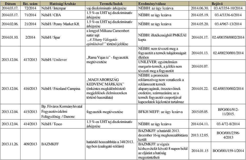 2/2014 NébiH / Spar natúr sajt NÉBIH: illetékességből PMKÉÁI A Tihany Válogatás 2014.01.17. 02.4/00358/0002/2014 ajánlásával! történő jelölése 2013.12.04. 417/2013 NébiH / Unilever 2013.12.04. 416/2013 NébiH / Friesland Campina 2013.