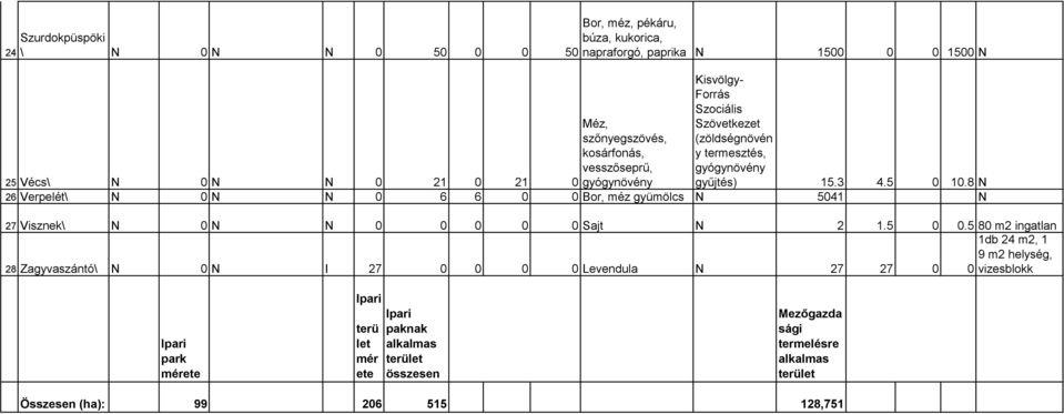 8 N 26 Verpelét\ N 0 N N 0 6 6 0 0 Bor, méz gyümölcs N 5041 N 27 Visznek\ N 0 N N 0 0 0 0 0 Sajt N 2 1.5 0 0.