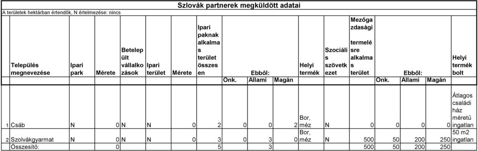 Helyi termék szövetk ezet terület Ebből: Önk. Állami Magán Önk.