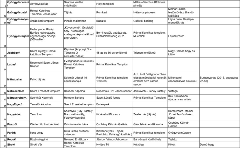 Különleges szalagos jáspis található a területen. Borhi kastély vadászház. Szálláslehetőség 25 fő Római Katolikus templom. Műemlék.