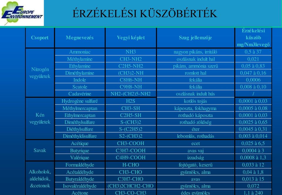 Cadavérine NH2-(CH2)5-NH2 oszlásnak indult hús / Hydrogène sulfuré H2S kotlós tojás 0,0001 à 0,03 Méthylmercaptan CH3-SH káposzta, fokhagyma 0,0005 à 0,08 Kén Ethylmercaptan C2H5-SH rothadó káposzta