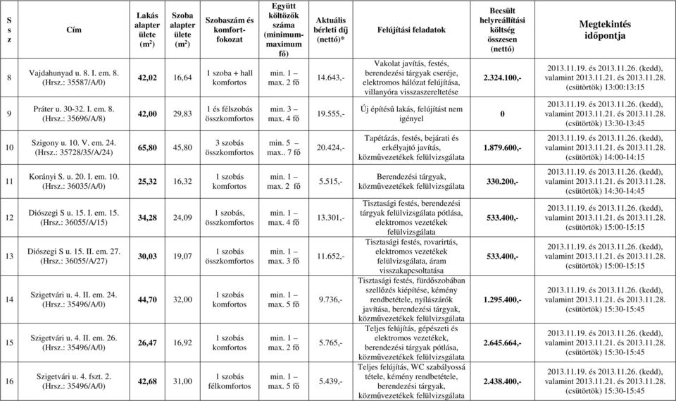 : 35696/A/8) Lakás alapter ülete (m 2 ) Szoba alapter ülete (m 2 ) 42,02 16,64 42,00 29,83 Szobaszám és komfortfokozat 1 szoba + hall 1 és félszobás össz Együtt költözők száma (minimummaximum fő) min.