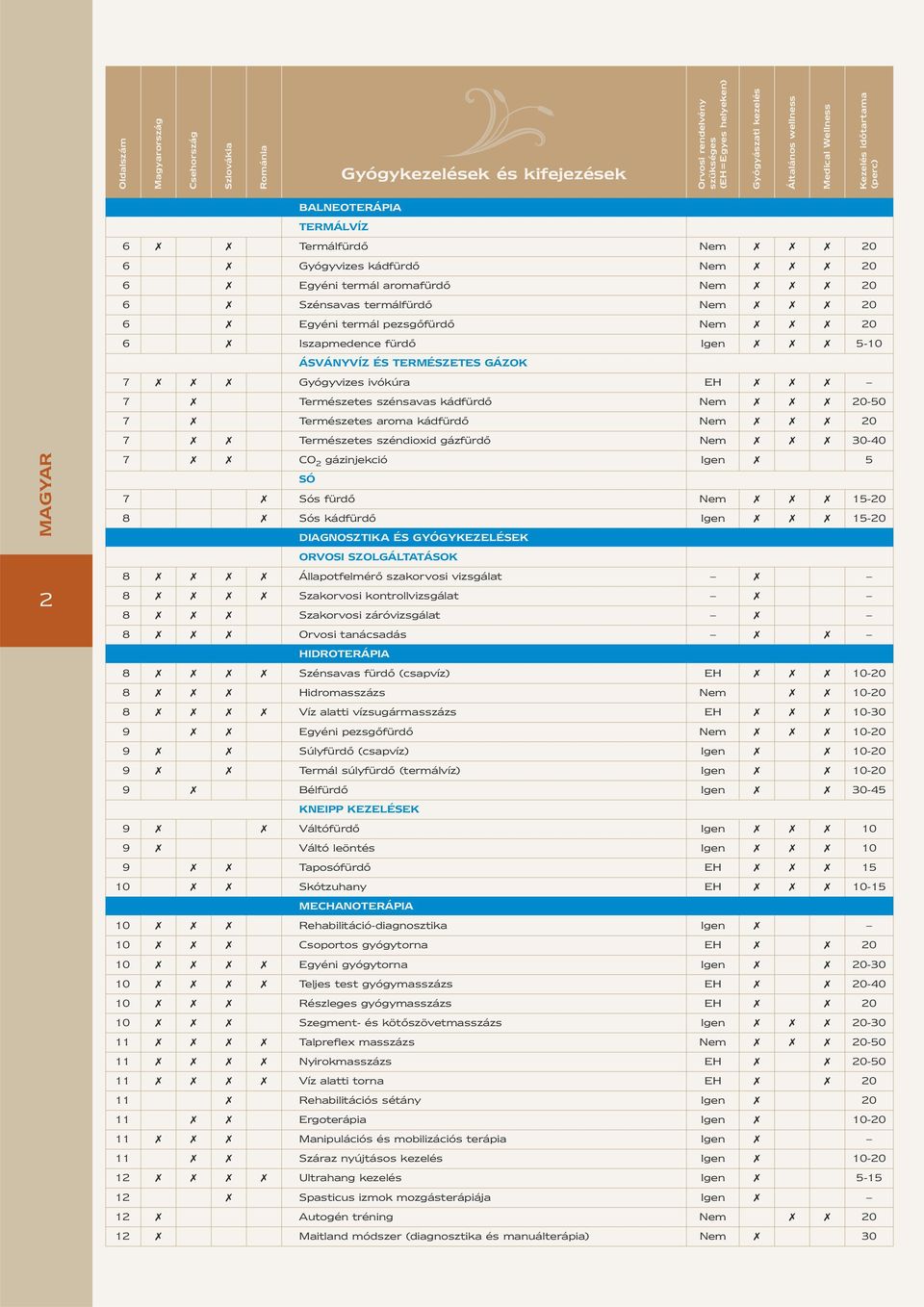 Iszapmedence fürdő Igen 5-10 ÁSVÁNYVÍZ ÉS TERMÉSZETES GÁZOK 7 Gyógyvizes ivókúra EH 7 Természetes szénsavas kádfürdő Nem 20-50 7 Természetes aroma kádfürdő Nem 20 7 Természetes széndioxid gázfürdő