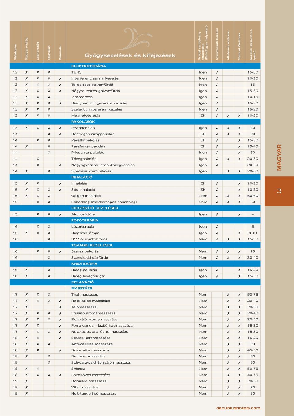 Diadynamic ingeráram kezelés Igen 15-20 13 Szelektív ingeráram kezelés Igen 15-20 13 Magnetoterápia EH 10-30 PAKOLÁSOK 13 Iszappakolás Igen 20 14 Részleges iszappakolás EH 20 14 Paraffinpakolás EH