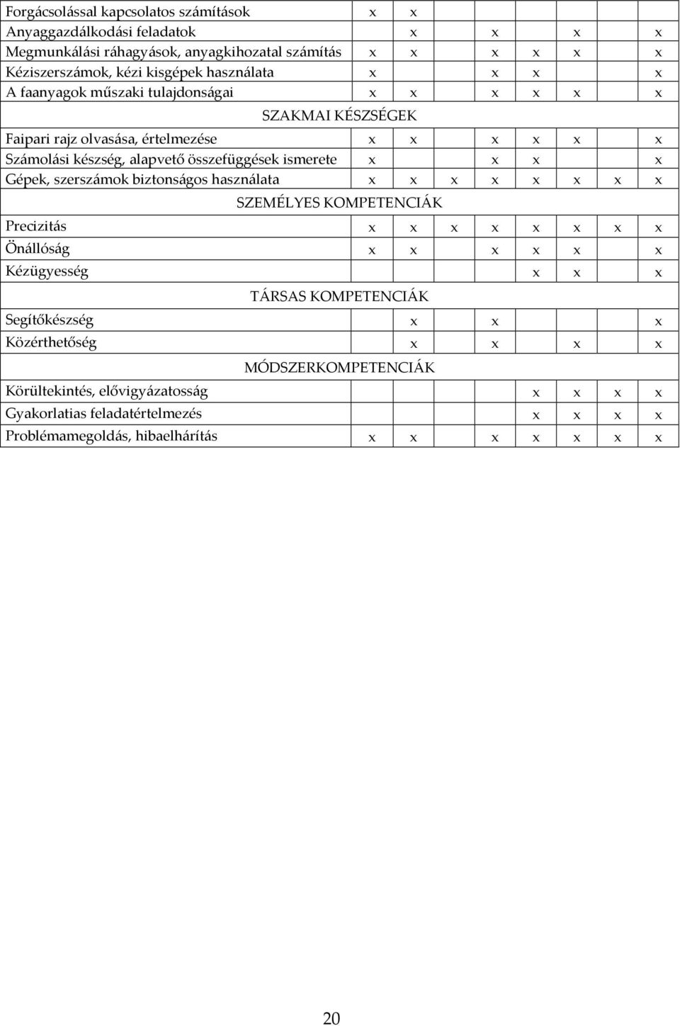 ismerete x x x x Gépek, szerszámok biztonságos használata x x x x x x x x SZEMÉLYES KOMPETENCIÁK Precizitás x x x x x x x x Önállóság x x x x x x Kézügyesség x x x TÁRSAS