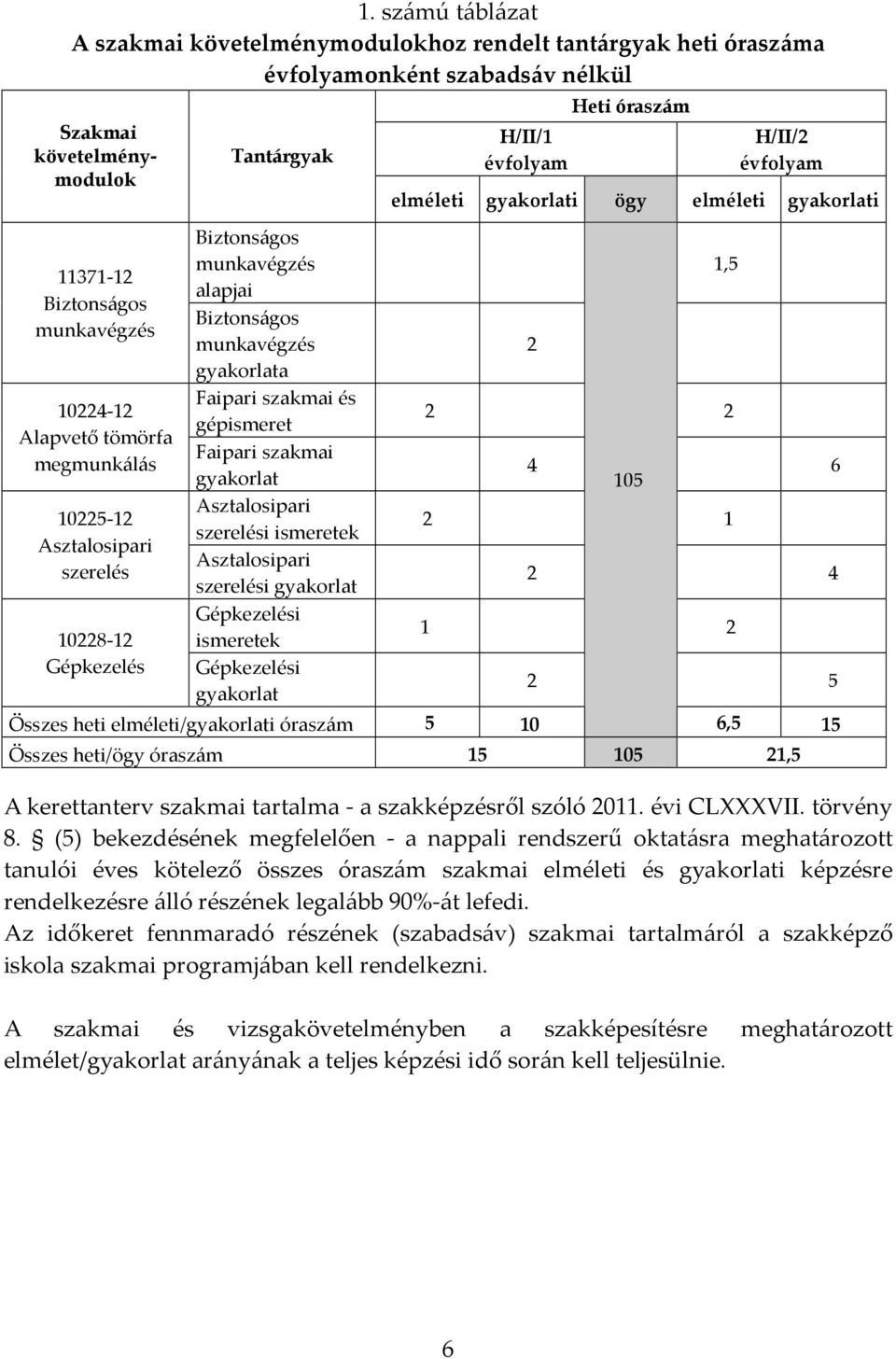 gyakorlat Asztalosipari szerelési ismeretek Asztalosipari szerelési gyakorlat Gépkezelési ismeretek Gépkezelési gyakorlat H/II/1 évfolyam Heti óraszám elméleti gyakorlati ögy Összes heti