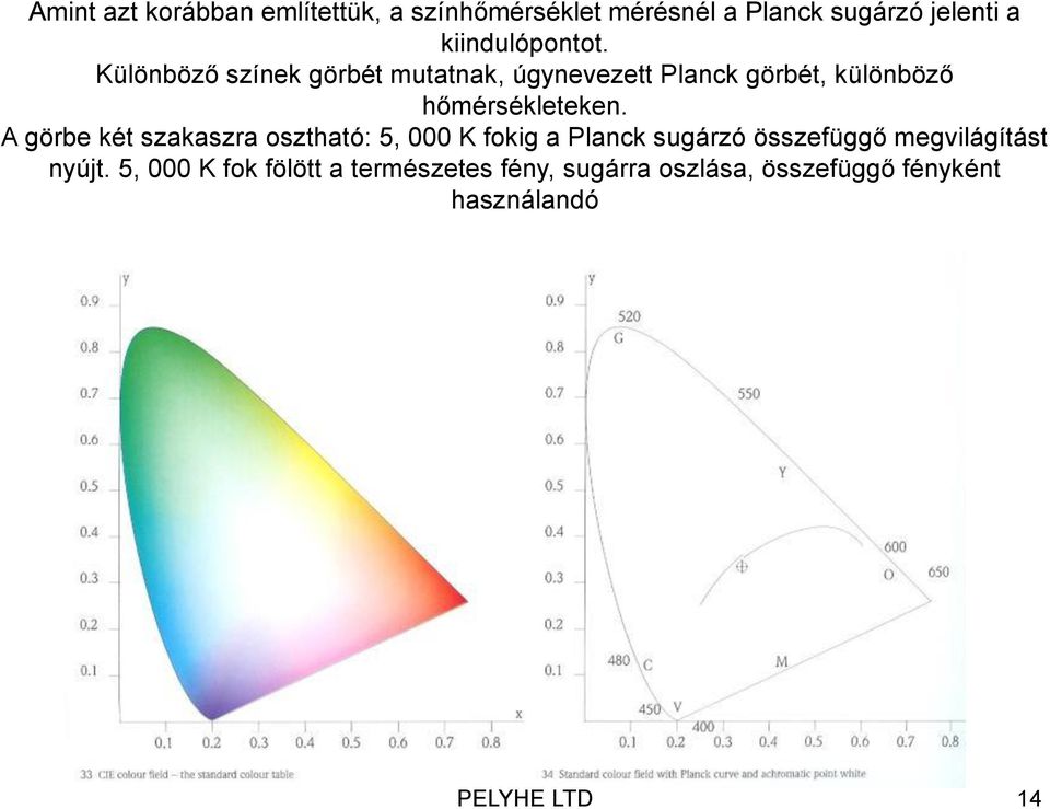 Különböző színek görbét mutatnak, úgynevezett Planck görbét, különböző hőmérsékleteken.