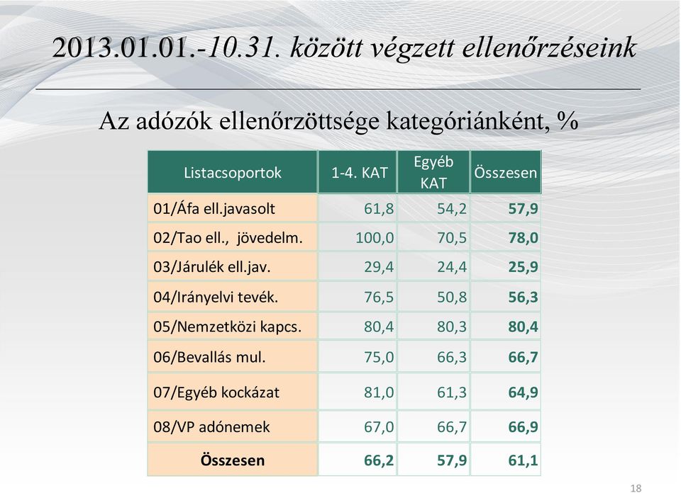 KAT Egyéb KAT Összesen 01/Áfa ell.javasolt 61,8 54,2 57,9 02/Tao ell., jövedelm.