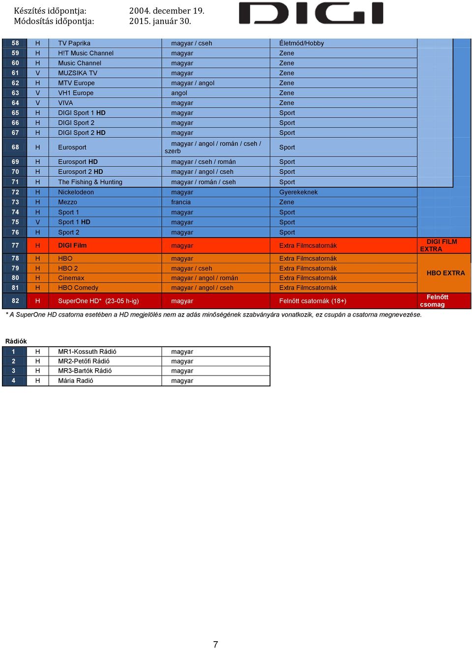 Sport 66 H DIGI Sport 2 magyar Sport 67 H DIGI Sport 2 HD magyar Sport 68 H Eurosport magyar / angol / román / cseh / szerb Sport 69 H Eurosport HD magyar / cseh / román Sport 70 H Eurosport 2 HD