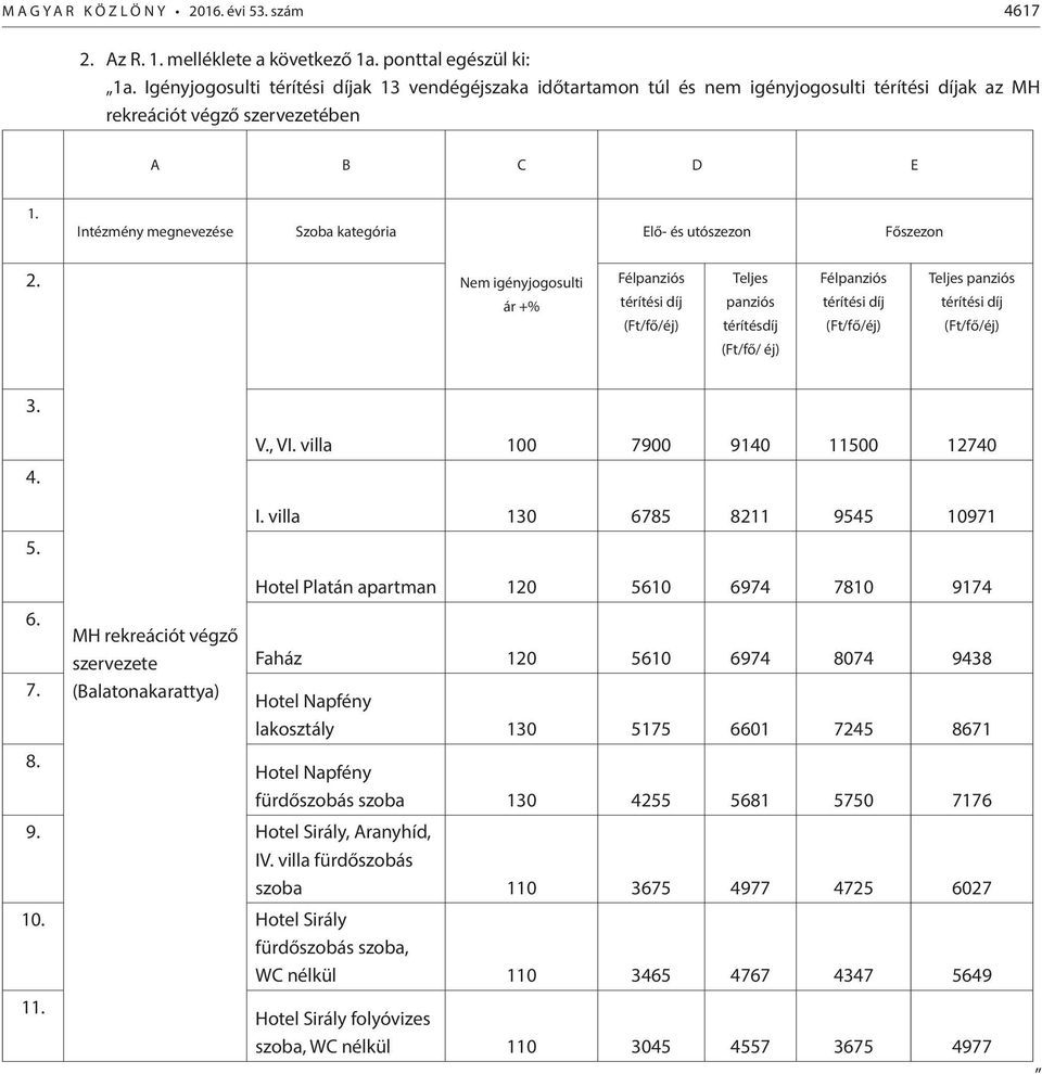 Intézmény megnevezése Szoba kategória Elő- és utószezon Főszezon 2.