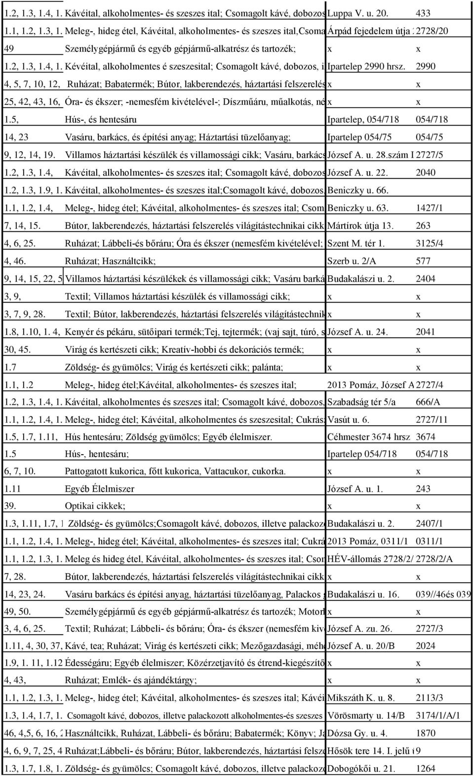 alkoholmentes-és 433 szeszes ital; Cukrászati készítmény, édesipari termék; Hús-és hentesáru; Zöldség- és gyümölcs; Kenyér és pékáru, sütőipari termék; Édességáru; Tej, tejtermék; Egyéb 1.1, 1.2, 1.