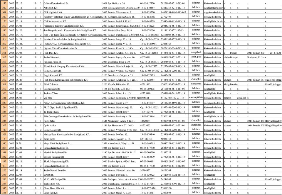 2013 Pomáz, Céhmester u. 2. 13-09-128220 14028384-4690-113-013 üzletben nagykereskedelem x x x x x 309 2015 03. 17 B 1 Kapitány-Tálentum-Trade Vendéglátóipari és Kereskedelmi 2143 Kft.
