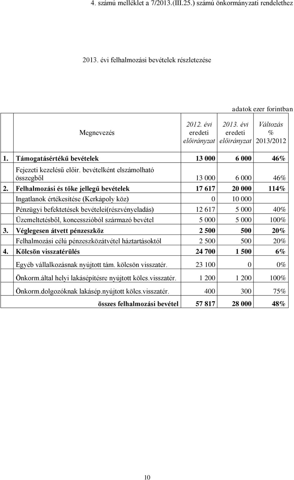 Felhalmozási és tőke jellegű bevételek 17 617 20 000 114% Ingatlanok értékesítése (Kerkápoly köz) 0 10 000 Pénzügyi befektetések bevételei(részvényeladás) 12 617 5 000 40% Üzemeltetésből,