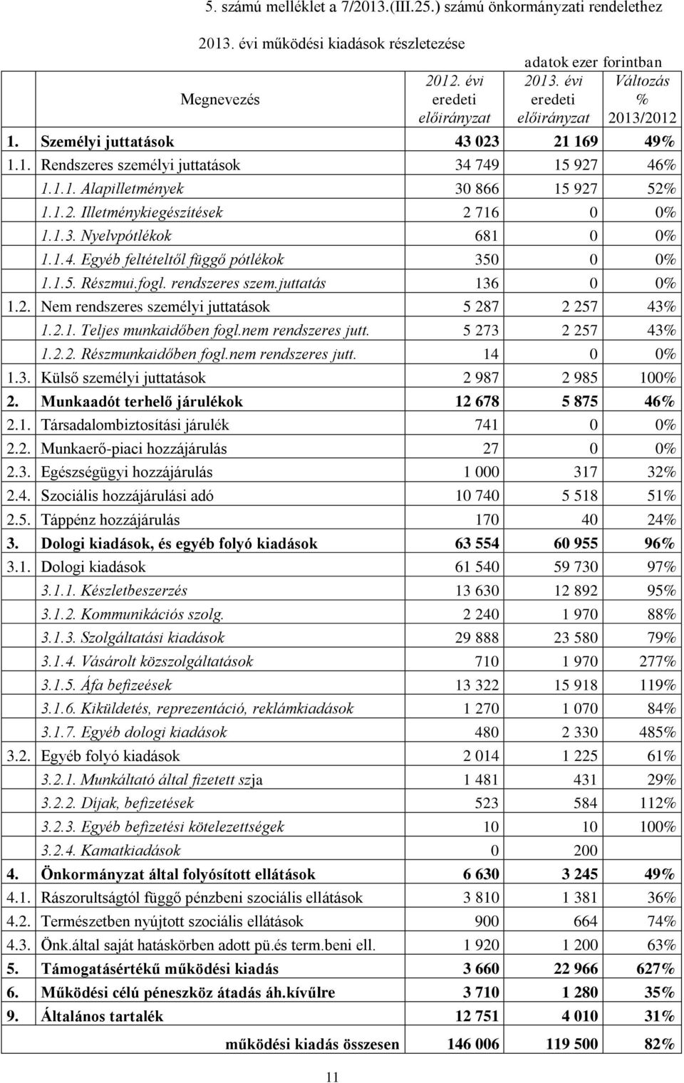 1.3. Nyelvpótlékok 681 0 0% 1.1.4. Egyéb feltételtől függő pótlékok 350 0 0% 1.1.5. Részmui.fogl. rendszeres szem.juttatás 136 0 0% 1.2. Nem rendszeres személyi juttatások 5 287 2 257 43% 1.2.1. Teljes munkaidőben fogl.