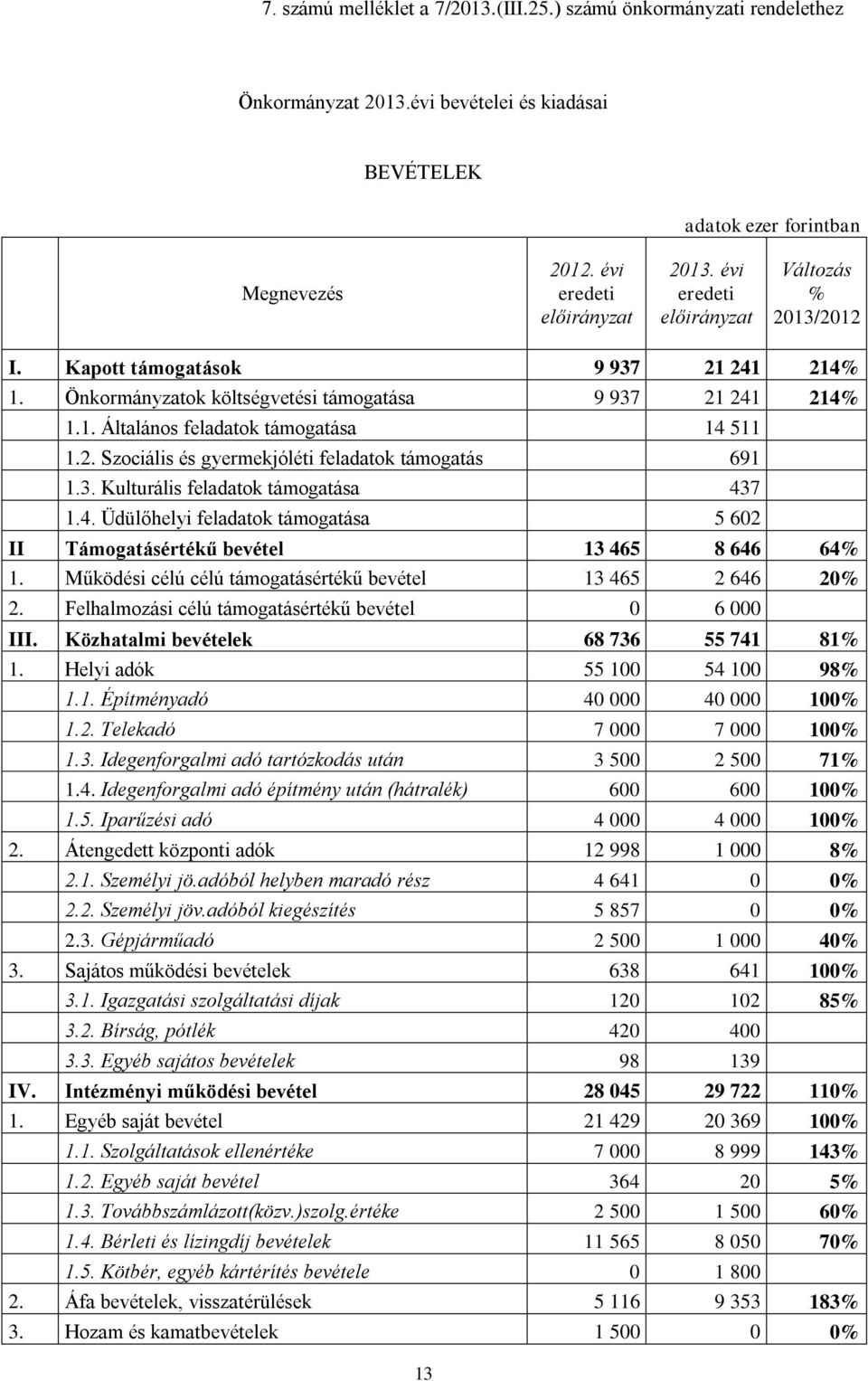 3. Kulturális feladatok támogatása 437 1.4. Üdülőhelyi feladatok támogatása 5 602 II Támogatásértékű bevétel 13 465 8 646 64% 1. Működési célú célú támogatásértékű bevétel 13 465 2 646 20% 2.