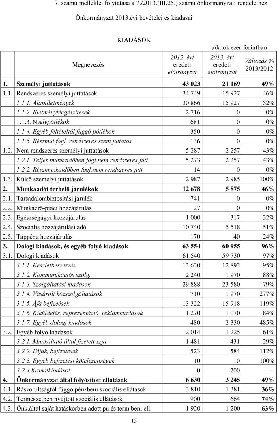 1.2. Illetménykiegészítések 2 716 0 0% 1.1.3. Nyelvpótlékok 681 0 0% 1.1.4. Egyéb feltételtől függő pótlékok 350 0 0% 1.1.5. Részmui.fogl. rendszeres szem.juttatás 136 0 0% 1.2. Nem rendszeres személyi juttatások 5 287 2 257 43% 1.