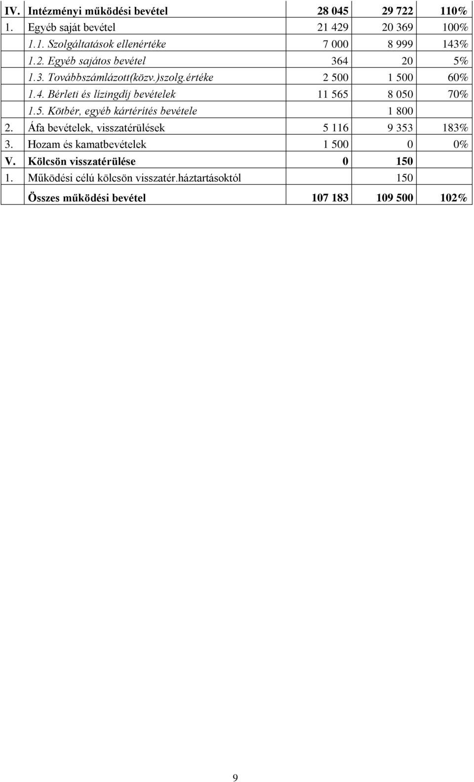 5. Kötbér, egyéb kártérítés bevétele 1 800 2. Áfa bevételek, visszatérülések 5 116 9 353 183% 3. Hozam és kamatbevételek 1 500 0 0% V.
