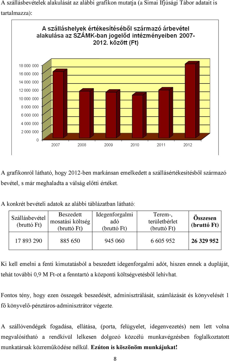 A konkrét bevételi adatok az alábbi táblázatban látható: Szállásbevétel (bruttó Ft) Beszedett mosatási költség (bruttó Ft) Idegenforgalmi adó (bruttó Ft) Terem-, területbérlet (bruttó Ft) Összesen