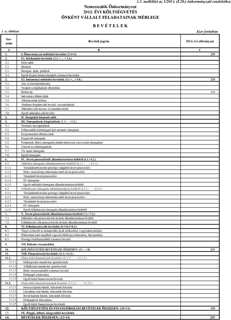 2. Illetékek 2.3. Bírságok, díjak, pótlékok 2.4. Egyéb fizetési kötelezettségből származó bevételek 3. I/2. Intézményi működési bevételek (3.1.+ +3.8.) 229 3.1. Áru- és készletértékesítés 3.2. Nyújtott szolgáltatások ellenértéke 3.