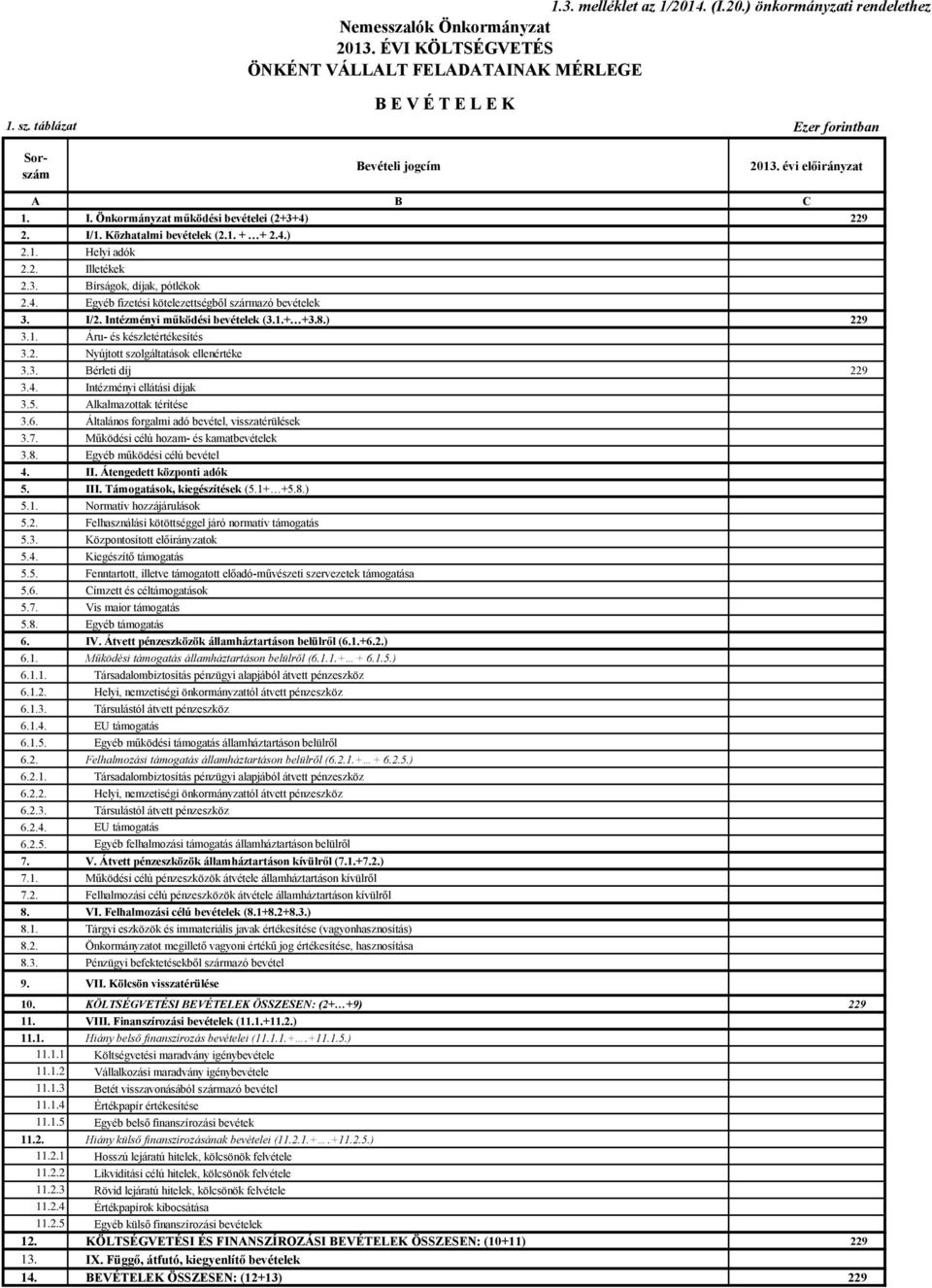 2. Illetékek 2.3. Bírságok, díjak, pótlékok 2.4. Egyéb fizetési kötelezettségből származó bevételek 3. I/2. Intézményi működési bevételek (3.1.+ +3.8.) 229 3.1. Áru- és készletértékesítés 3.2. Nyújtott szolgáltatások ellenértéke 3.