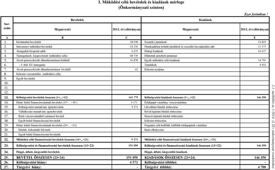 Intézményi működési bevételek 14 236 Munkaadókat terhelő járulékok és szociális hozzájárulási adó 13 173 3. Átengedett központi adók 4 235 Dologi kiadások 41 637 4.