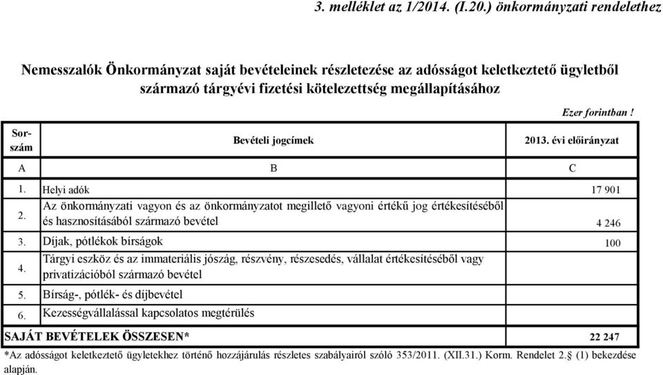 ) önkormányzati rendelethez Nemesszalók Önkormányzat saját bevételeinek részletezése az adósságot keletkeztető ügyletből származó tárgyévi fizetési kötelezettség megállapításához Ezer forintban!