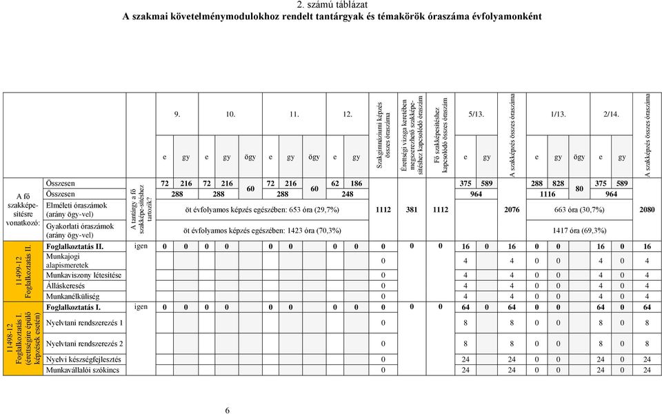 szakképzés összes óraszáma 2. számú táblázat A szakmai követelménymodulokhoz rendelt tantárgyak és témakörök óraszáma évfolyamonként 9. 10. 11. 12. 5/13. 1/13. 2/14.