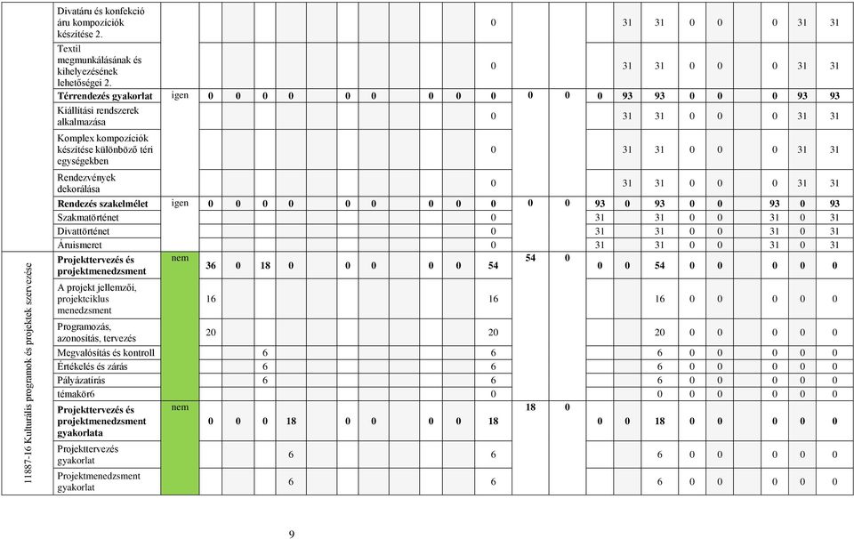 dekorálása 0 31 31 0 0 0 31 31 0 31 31 0 0 0 31 31 Rendezés szakelmélet igen 0 0 0 0 0 0 0 0 0 0 0 93 0 93 0 0 93 0 93 Szakmatörténet 0 31 31 0 0 31 0 31 Divattörténet 0 31 31 0 0 31 0 31 Áruismeret