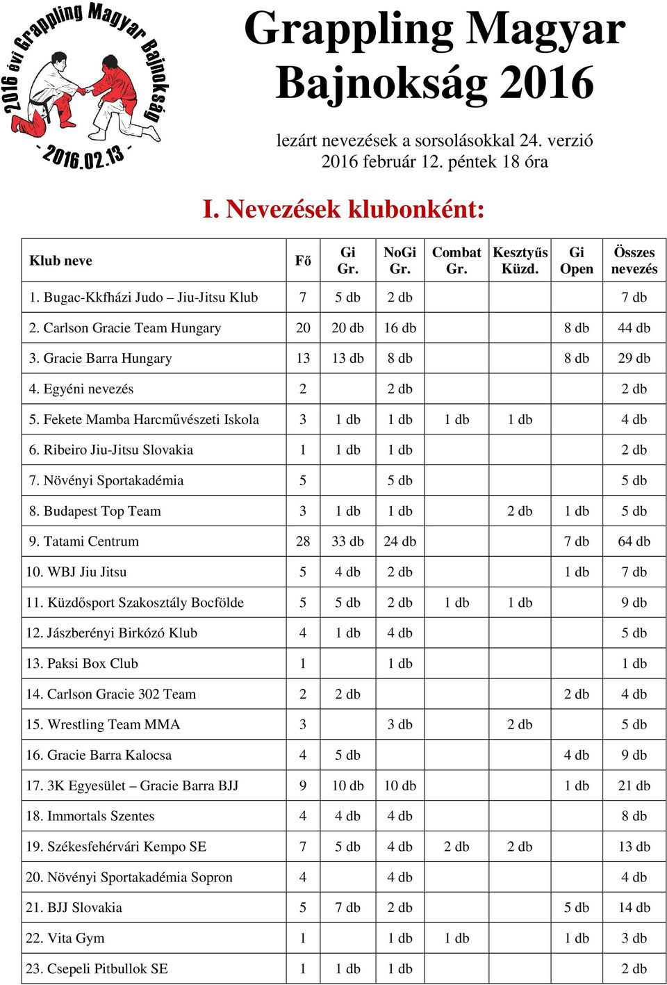 Egyéni nevezés 2 2 db 2 db 5. Fekete Mamba Harcmővészeti Iskola 3 1 db 1 db 1 db 1 db 4 db 6. Ribeiro Jiu-Jitsu Slovakia 1 1 db 1 db 2 db 7. Növényi Sportakadémia 5 5 db 5 db 8.