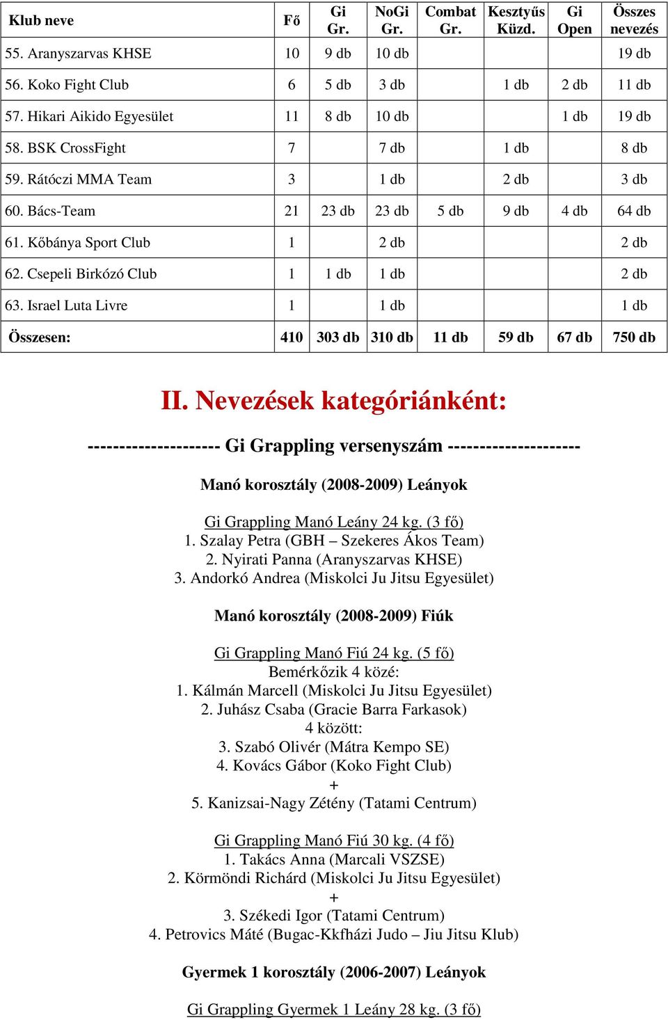 Kıbánya Sport Club 1 2 db 2 db 62. Csepeli Birkózó Club 1 1 db 1 db 2 db 63. Israel Luta Livre 1 1 db 1 db Összesen: 410 303 db 310 db 11 db 59 db 67 db 750 db II.