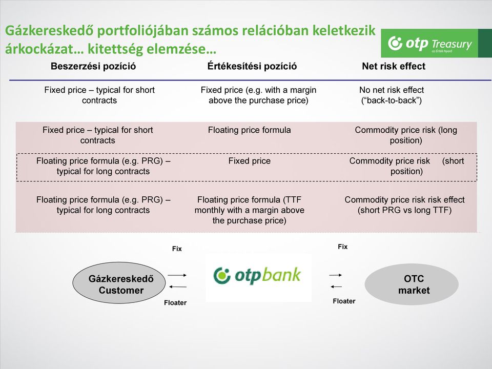 with a margin above the purchase price) No net risk effect ( back-to-back ) Fixed price typical for short contracts Floating price formula Commodity price risk (long position) Floating
