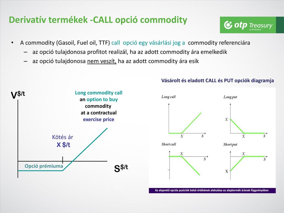 tulajdonosa nem veszít, ha az adott commodity ára esik Vásárolt és eladott CALL és PUT opciók diagramja V $/t