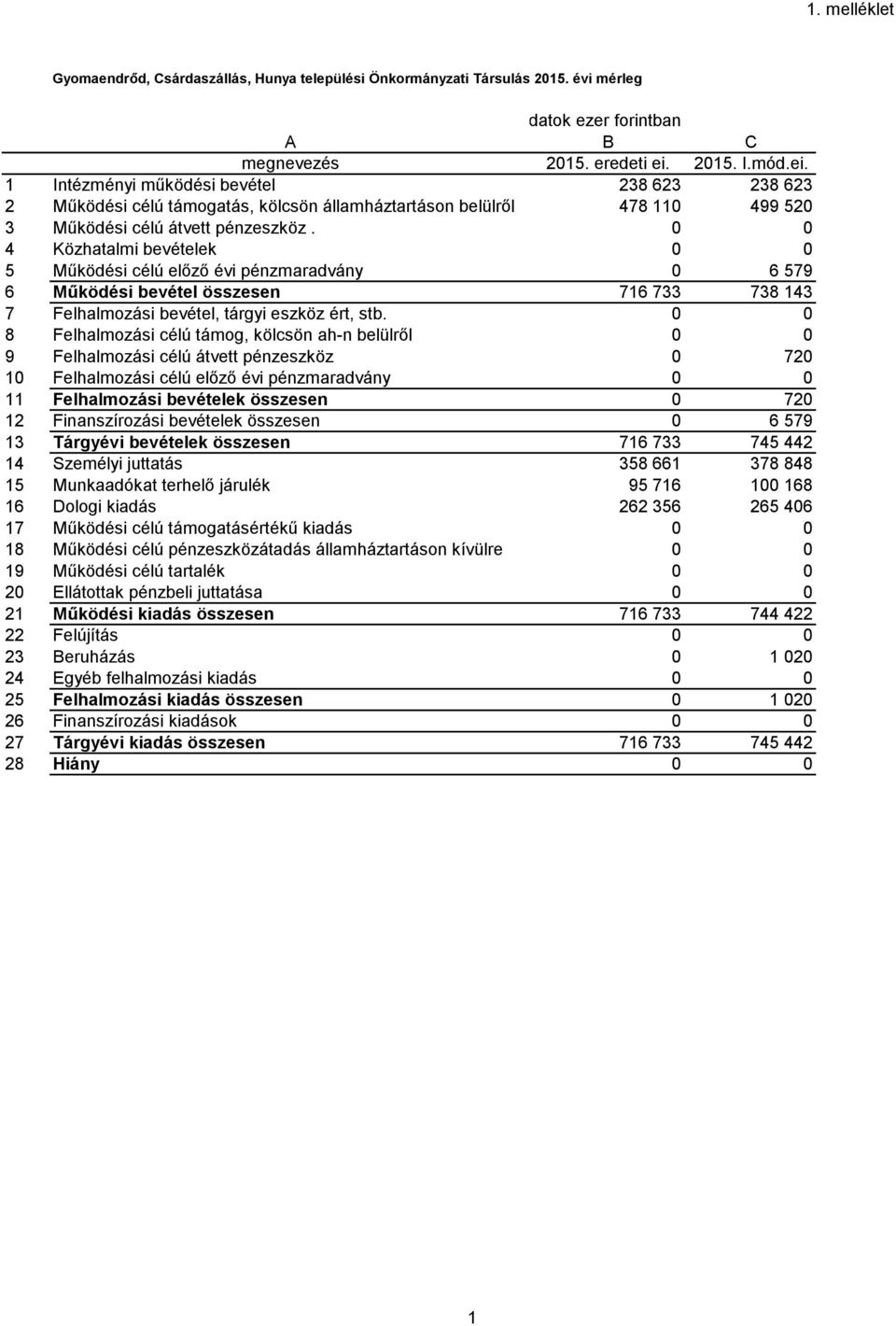 0 0 4 Közhatalmi bevételek 0 0 5 Működési célú előző évi pénzmaradvány 0 6 579 6 Működési bevétel összesen 716 733 738 143 7 Felhalmozási bevétel, tárgyi eszköz ért, stb.