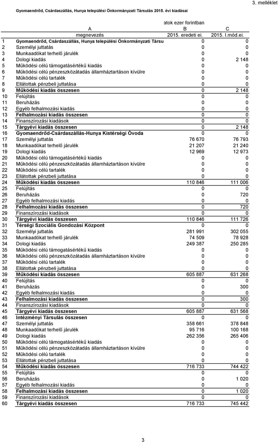 1 Gyomaendrőd, Csárdaszállás, Hunya települési Önkormányzati Társulás 0 0 2 Személyi juttatás 0 0 3 Munkaadókat terhelő járulék 0 0 4 Dologi kiadás 0 2 148 5 Működési célú támogatásértékű kiadás 0 0