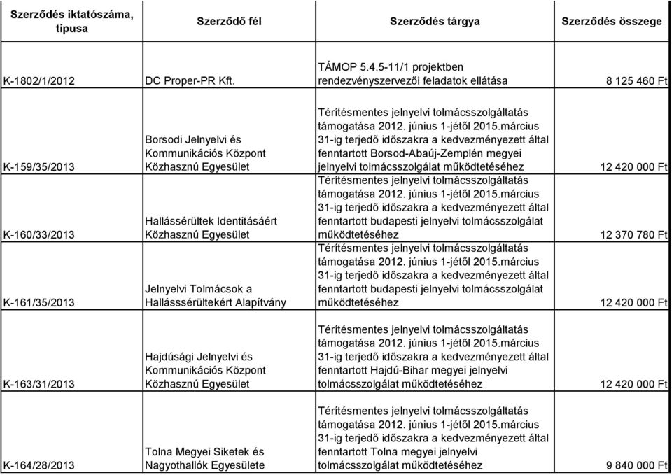 Identitásáért Közhasznú Egyesület Jelnyelvi Tolmácsok a Hallásssérültekért Alapítvány fenntartott Borsod-Abaúj-Zemplén megyei jelnyelvi fenntartott budapesti jelnyelvi tolmácsszolgálat működtetéséhez