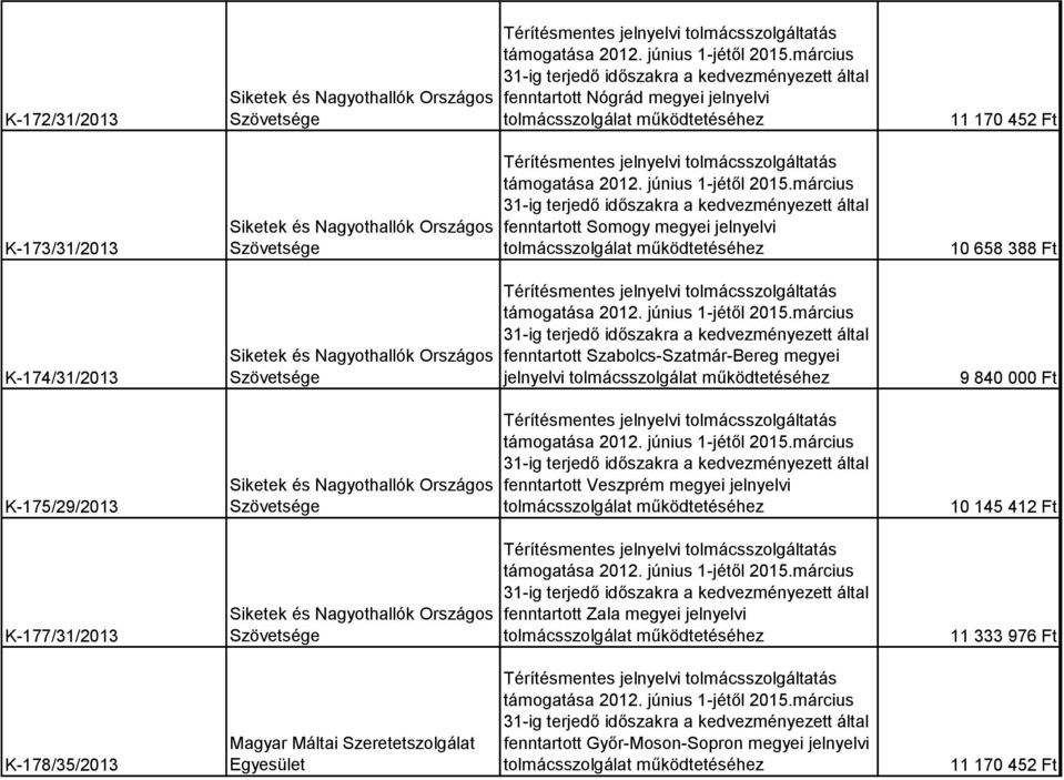 megyei jelnyelvi fenntartott Zala megyei jelnyelvi 11 170 452 Ft 10 658 388 Ft 9 840 000 Ft 10 145 412 Ft 11 333