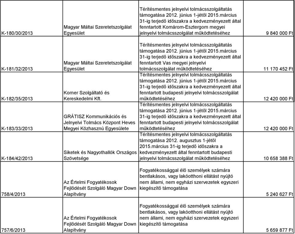 GRÁTISZ Kommunikációs és Jelnyelvi Tolmács Központ Heves Megyei Közhasznú Egyesülete Az Értelmi Fogyatékosok Fejlődését Szolgáló Magyar Down Alapítvány Az Értelmi Fogyatékosok Fejlődését Szolgáló